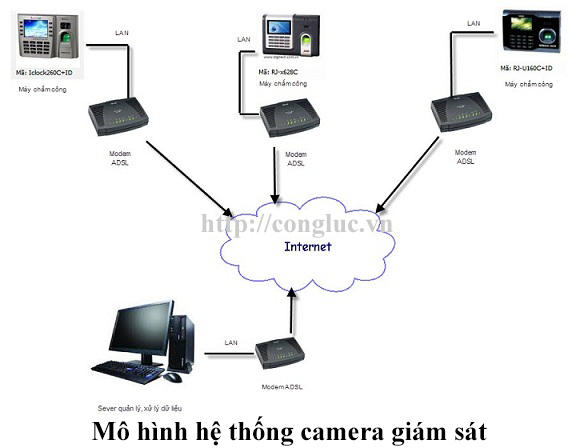 Mô hình hệ thống camera giám sát nhà hàng